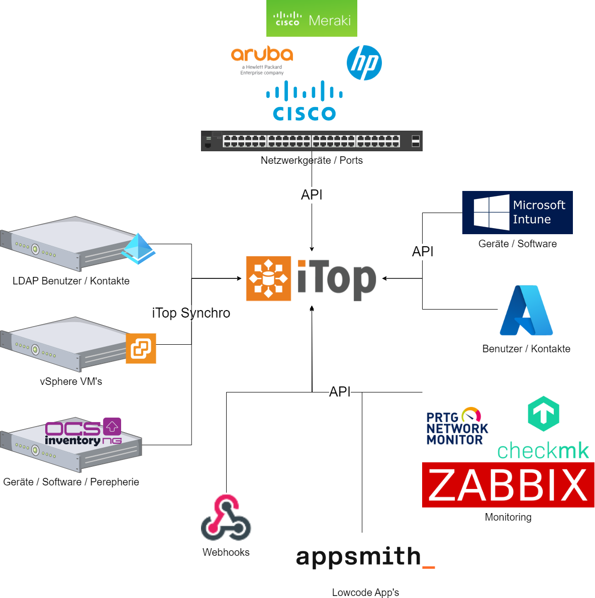 iTop als 360°-Plattform